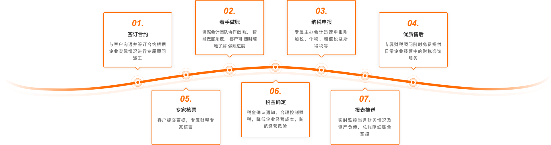 代理记账服务流程